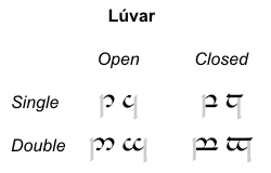 Lúvar can be turned left or right, be open or closed, single or doubled.