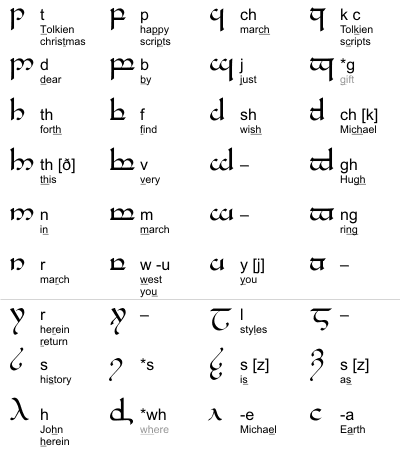 Tengwar for English orthographic spelling