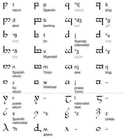 Tengwar for English phonemic spelling
